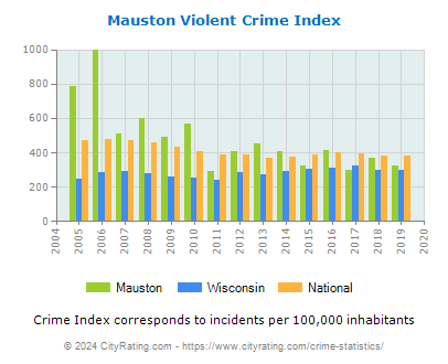 Mauston Violent Crime vs. State and National Per Capita