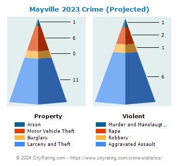 Mayville Crime 2023