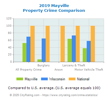 Mayville Property Crime vs. State and National Comparison