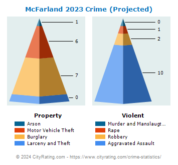 McFarland Crime 2023