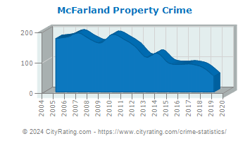 McFarland Property Crime