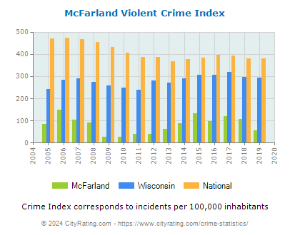 McFarland Violent Crime vs. State and National Per Capita