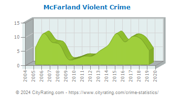 McFarland Violent Crime