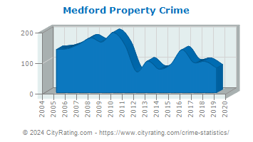 Medford Property Crime