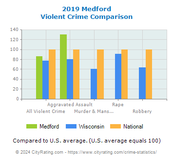 Medford Violent Crime vs. State and National Comparison