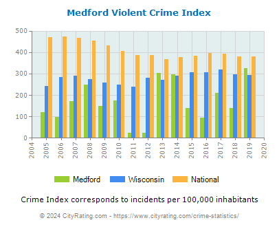 Medford Violent Crime vs. State and National Per Capita