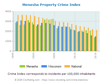 Menasha Property Crime vs. State and National Per Capita