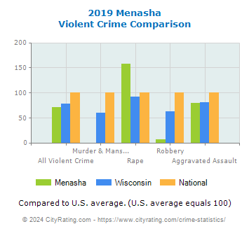 Menasha Violent Crime vs. State and National Comparison