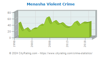 Menasha Violent Crime