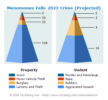Menomonee Falls Crime 2023