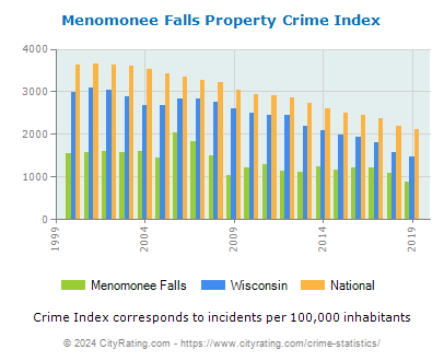 Menomonee Falls Property Crime vs. State and National Per Capita