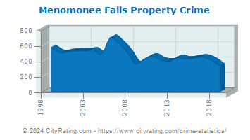 Menomonee Falls Property Crime