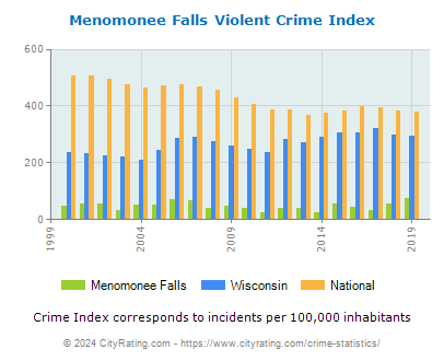 Menomonee Falls Violent Crime vs. State and National Per Capita