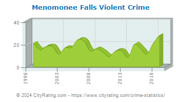 Menomonee Falls Violent Crime