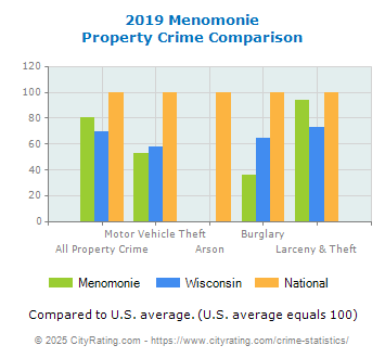 Menomonie Property Crime vs. State and National Comparison