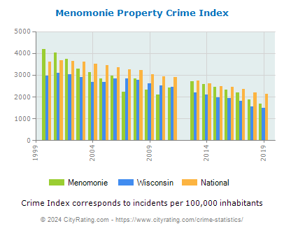 Menomonie Property Crime vs. State and National Per Capita