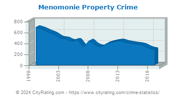 Menomonie Property Crime