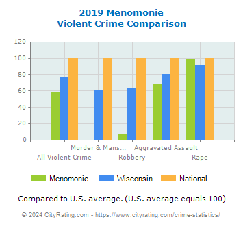 Menomonie Violent Crime vs. State and National Comparison