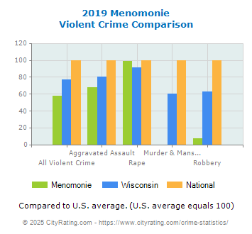 Menomonie Violent Crime vs. State and National Comparison