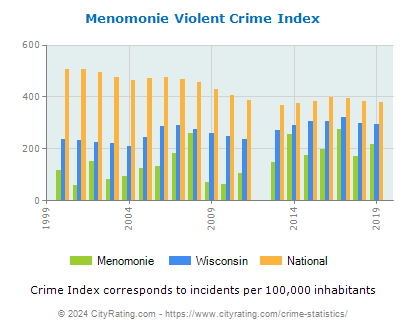 Menomonie Violent Crime vs. State and National Per Capita