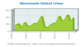 Menomonie Violent Crime