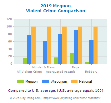 Mequon Violent Crime vs. State and National Comparison