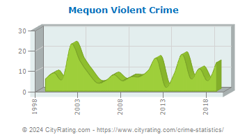 Mequon Violent Crime