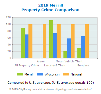 Merrill Property Crime vs. State and National Comparison