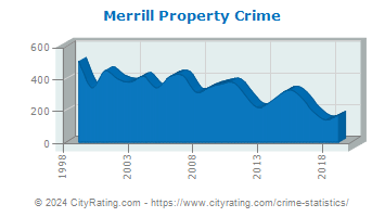 Merrill Property Crime
