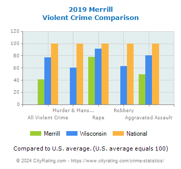 Merrill Violent Crime vs. State and National Comparison