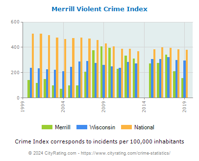 Merrill Violent Crime vs. State and National Per Capita