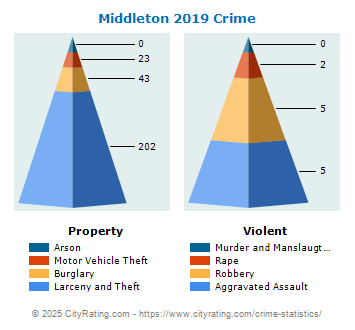 Middleton Crime 2019