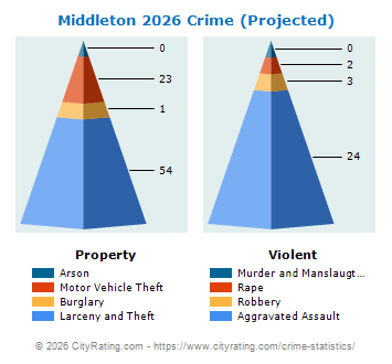 Middleton Crime 2026