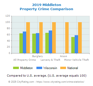 Middleton Property Crime vs. State and National Comparison