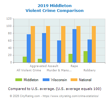 Middleton Violent Crime vs. State and National Comparison