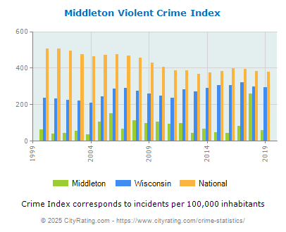 Middleton Violent Crime vs. State and National Per Capita