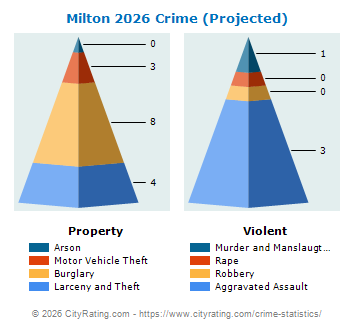 Milton Crime 2026
