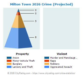 Milton Town Crime 2026