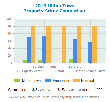 Milton Town Property Crime vs. State and National Comparison
