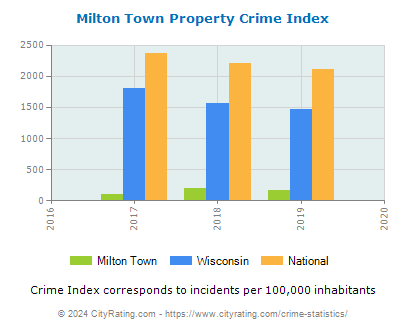 Milton Town Property Crime vs. State and National Per Capita