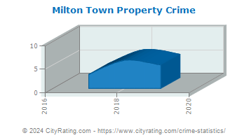Milton Town Property Crime