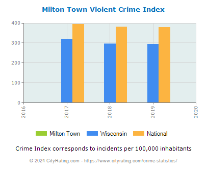Milton Town Violent Crime vs. State and National Per Capita