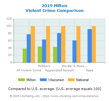 Milton Violent Crime vs. State and National Comparison