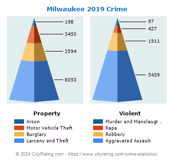 Milwaukee Crime 2019