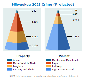 Milwaukee Crime 2023