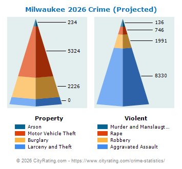 Milwaukee Crime 2026