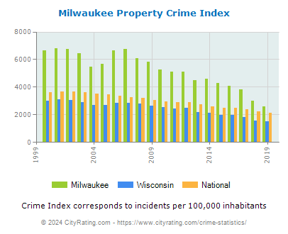 Milwaukee Property Crime vs. State and National Per Capita
