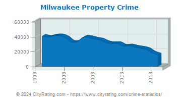 Milwaukee Property Crime