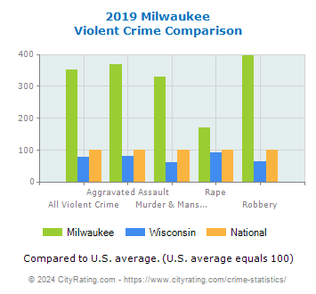 Milwaukee Violent Crime vs. State and National Comparison