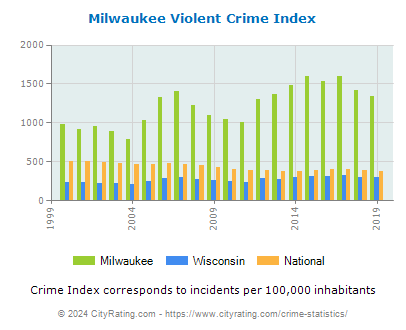 Milwaukee Violent Crime vs. State and National Per Capita